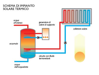 Impianto solare termico per produzione di acqua 