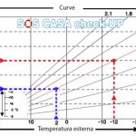 come scegliere la curva climatica della caldaia