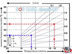 come scegliere la curva climatica della caldaia